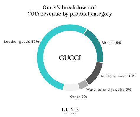 gucci the designer net worth|gucci profit margin.